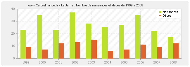 La Jarne : Nombre de naissances et décès de 1999 à 2008